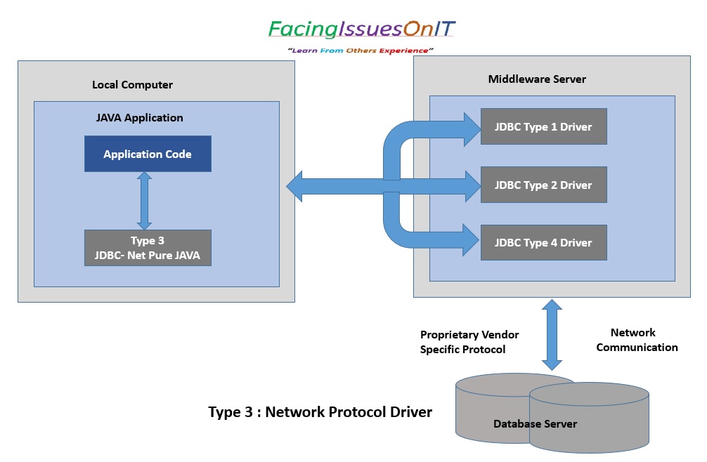 JDBC Type 3 - Network Protocol Driver