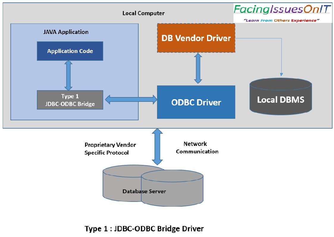 JDBC Type 1-JDBC ODBC Bridge Driver