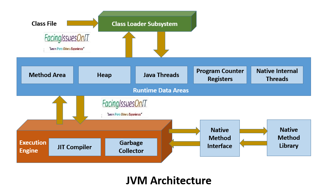 JVM Architecture